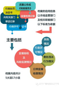 沈阳食品销售者建立信用档案，食药监部门实施分级监管，小食杂店纳入重点